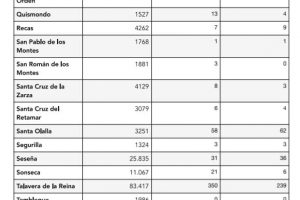 tabla casos positivos coronavirus en Toledo